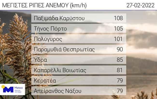 Τα μεγαλύτερα ύψη βροχόπτωσης και οι μέγιστες ριπές ανέμου που επικράτησαν την Κυριακή 27/02 στη χώρα