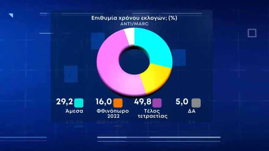 Δημοσκόπηση Marc: Οι Έλληνες ανησυχούν για ακρίβεια και πόλεμο, στις 9,3 μονάδες η διαφορά ΝΔ - ΣΥΡΙΖΑ