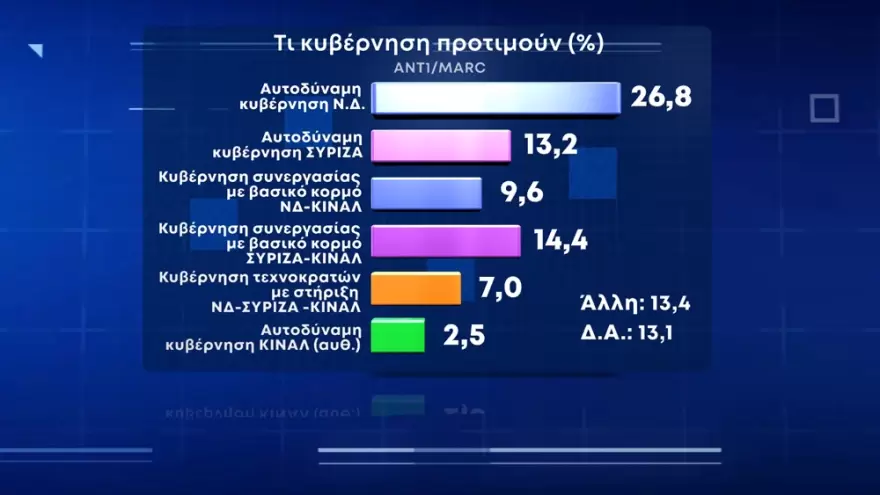 Δημοσκόπηση Marc: Οι Έλληνες ανησυχούν για ακρίβεια και πόλεμο, στις 9,3 μονάδες η διαφορά ΝΔ - ΣΥΡΙΖΑ