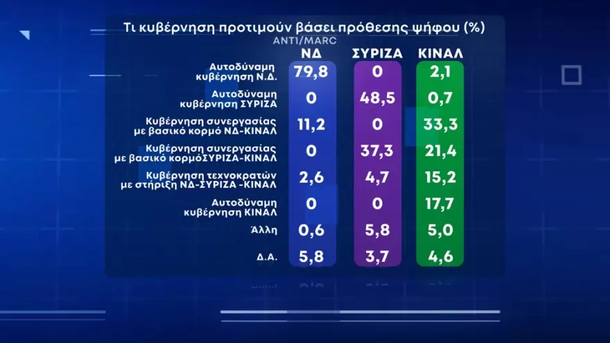 Δημοσκόπηση Marc: Οι Έλληνες ανησυχούν για ακρίβεια και πόλεμο, στις 9,3 μονάδες η διαφορά ΝΔ - ΣΥΡΙΖΑ