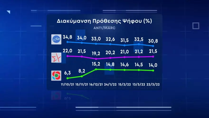 Δημοσκόπηση Marc: Οι Έλληνες ανησυχούν για ακρίβεια και πόλεμο, στις 9,3 μονάδες η διαφορά ΝΔ - ΣΥΡΙΖΑ