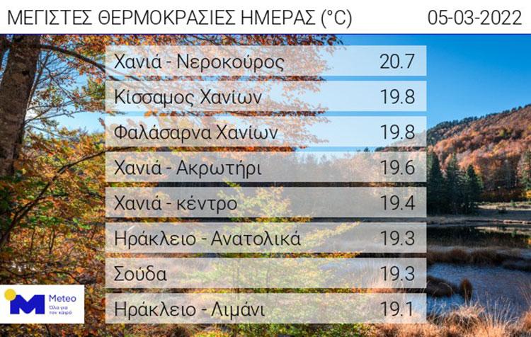 Θερμοκρασίες
