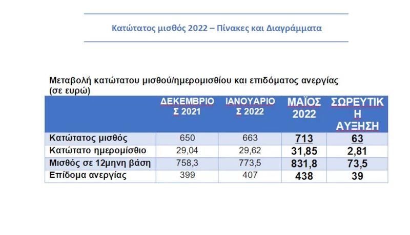 Αύξηση κατώτατου μισθού: Τι κερδίζουν οι εργαζόμενοι από 1η Μαΐου (vid)