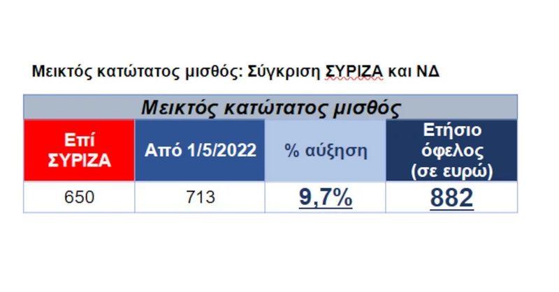 Αύξηση κατώτατου μισθού: Τι κερδίζουν οι εργαζόμενοι από 1η Μαΐου (vid)