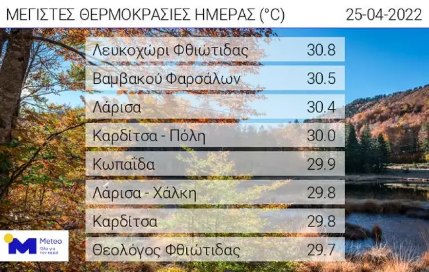 Καιρός: «Καλοκαιρινή» η Δευτέρα του Πάσχα - Έως τους 31 βαθμούς η θερμοκρασία