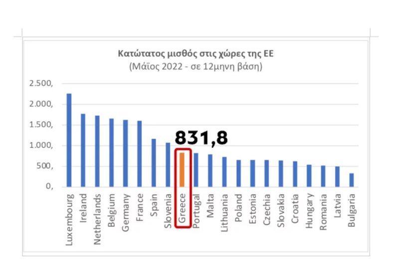 Αύξηση κατώτατου μισθού: Τι κερδίζουν οι εργαζόμενοι από 1η Μαΐου (vid)