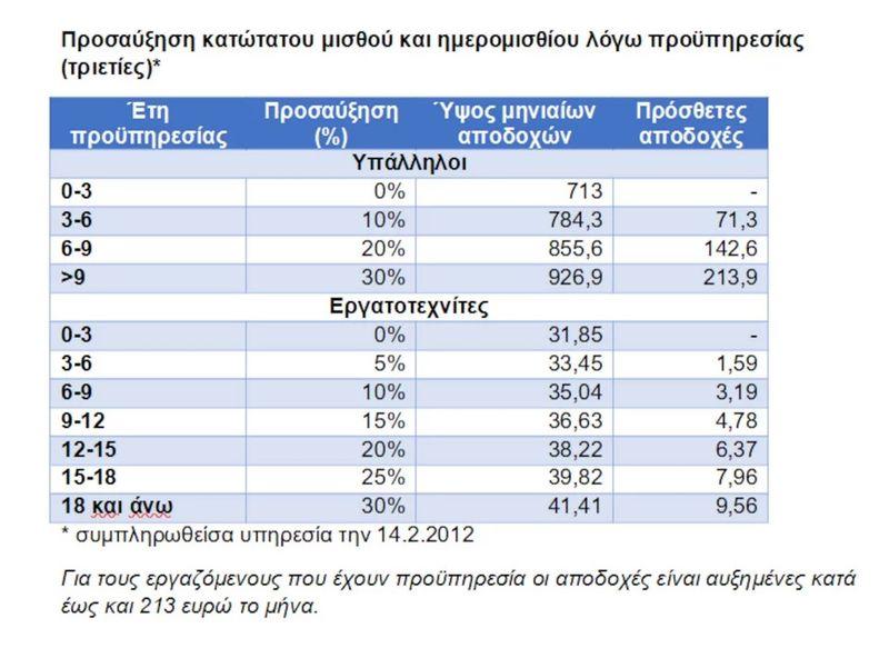 Αύξηση κατώτατου μισθού: Τι κερδίζουν οι εργαζόμενοι από 1η Μαΐου (vid)