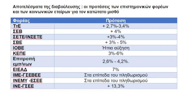 Αύξηση κατώτατου μισθού: Τι κερδίζουν οι εργαζόμενοι από 1η Μαΐου (vid)