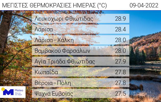 Άγγιξε τους 29 βαθμούς η θερμοκρασία το Σάββατο 9 Απριλίου - Δείτε σε ποιές περιοχές