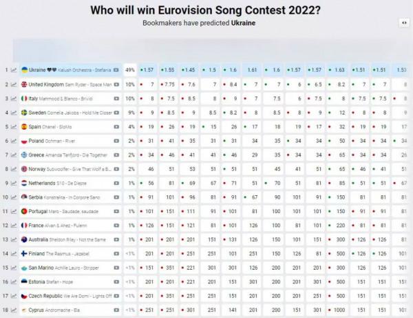 Eurovision 2022: Τα στοιχήματα «μίλησαν»