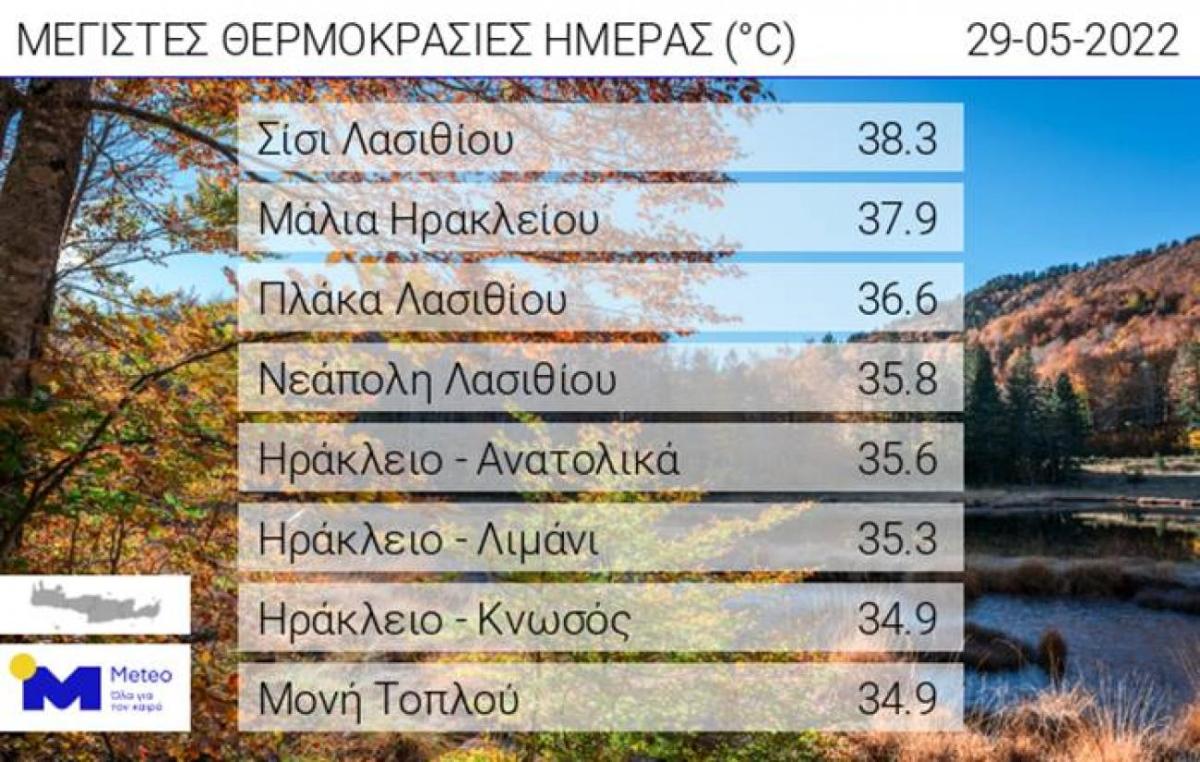 Στο "φούρνο" η Κρήτη - Σε ποιες περιοχές του νησιού η θερμοκρασία άγγιξε τους 38 βαθμούς Κελσίου