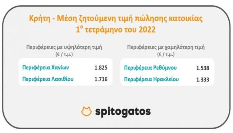Πόσο κοστίζουν τα ακίνητα στις δημοφιλείς τουριστικές περιοχές - Ποια η εικόνα στην Κρήτη