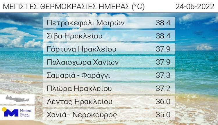Άγγιξε τους 40 βαθμούς κελσίου σήμερα η θερμοκρασία στην Κρήτη (pic)