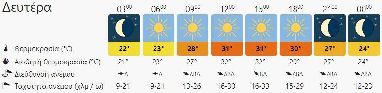 Ο καιρός στην Κρήτη την Δευτέρα 1 Αυγούστου (vid)