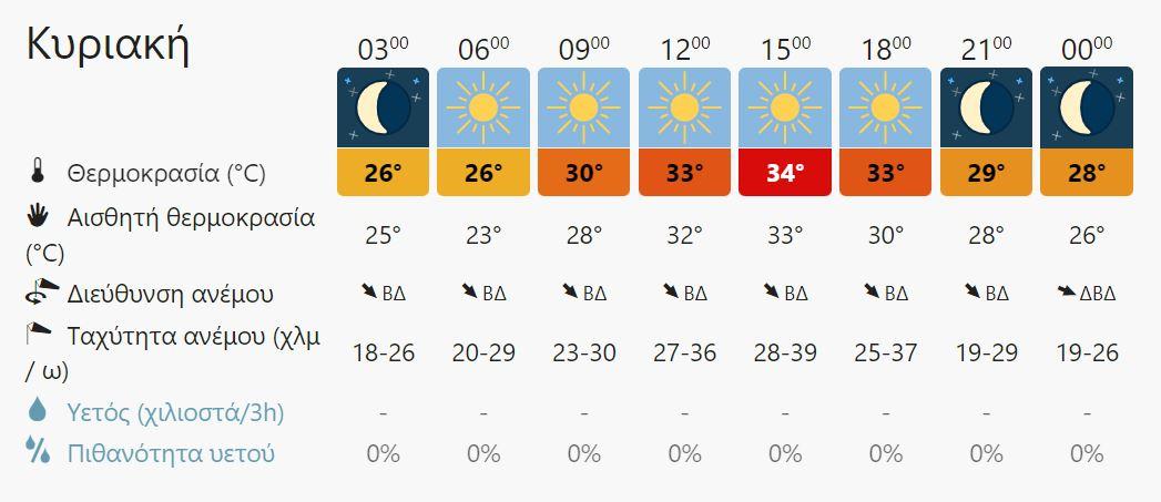 Ο καιρός στην Κρήτη σήμερα Κυριακή 31 Ιουλίου