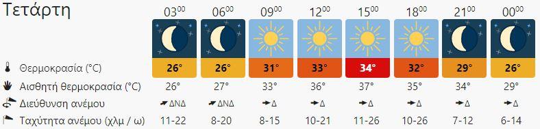Ο καιρός στη Κρήτη τη Τετάρτη 17 Αυγούστου (vid)