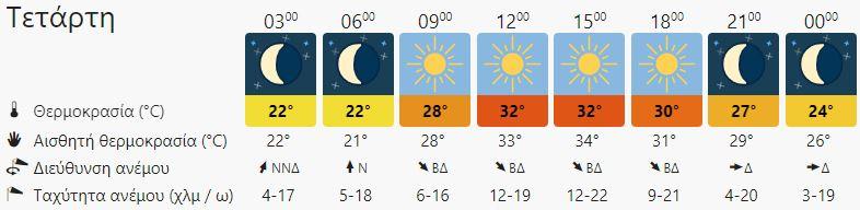 Ο καιρός στη Κρήτη τη Τετάρτη 17 Αυγούστου (vid)