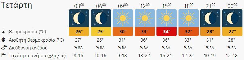 Ο καιρός στη Κρήτη τη Τετάρτη 17 Αυγούστου (vid)