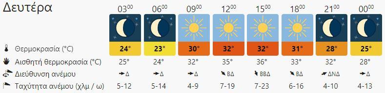Ο καιρός στην Κρήτη την Δευτέρα 1 Αυγούστου (vid)