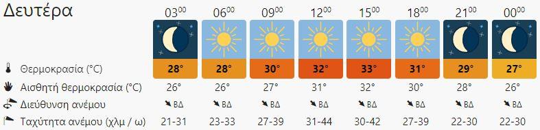 Ο καιρός στην Κρήτη την Δευτέρα 1 Αυγούστου (vid)