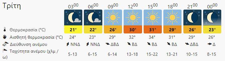 Ο καιρός στην Κρήτη την Τρίτη 30 Αυγούστου
