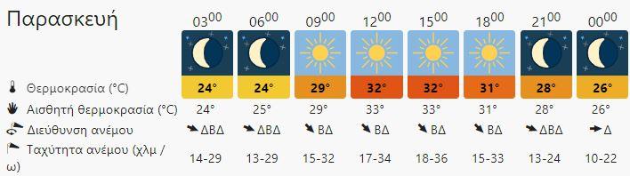 Ο καιρός στην Κρήτη σήμερα Παρασκευή 19 Αυγούστου (vid)