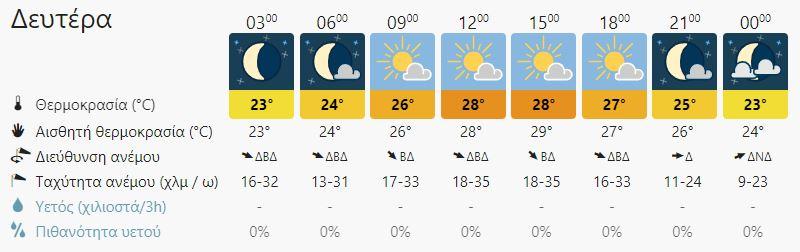 Καιρός: Μικρή πτώση της θερμοκρασίας στη Κρήτη - Που θα βρέξει στο νησί (vid)