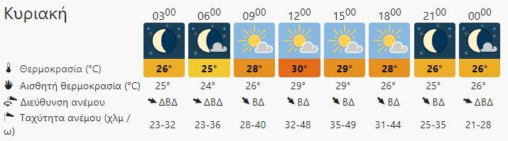 Ο καιρός στην Κρήτη σήμερα Κυριακή 7 Αυγούστου - Στα ύψη η θερμοκρασία (vid)