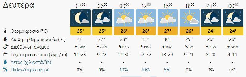 Καιρός: Μικρή πτώση της θερμοκρασίας στη Κρήτη - Που θα βρέξει στο νησί (vid)