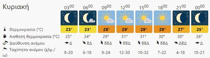 Ο καιρός στην Κρήτη σήμερα Κυριακή 7 Αυγούστου - Στα ύψη η θερμοκρασία (vid)