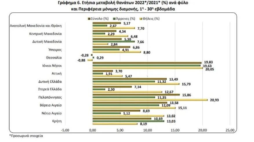 Αυξημένοι κατά 6% οι θάνατοι μέσα στους πρώτους επτά μήνες του 2022