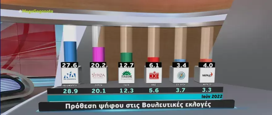 Metron Analysis: Στις 9,2 μονάδες η διαφορά ΝΔ - ΣΥΡΙΖΑ στην εκτίμηση ψήφου 3 Metron Analysis: Στις 9,2 μονάδες η διαφορά ΝΔ - ΣΥΡΙΖΑ στην εκτίμηση ψήφου