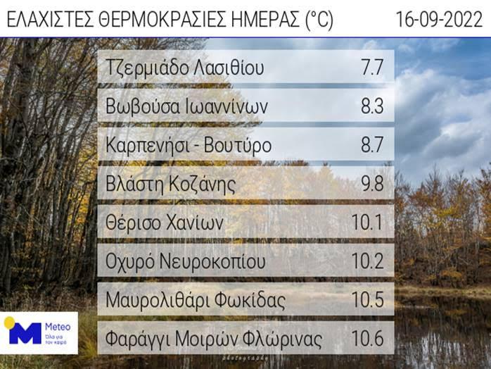 Tο Τζερμιάδο “ξεπέρασε” το Νευροκόπι – Σε ποιες περιοχές της Κρήτης ξυπνούν με χειμώνα και συνεχίζουν με… καλοκαίρι