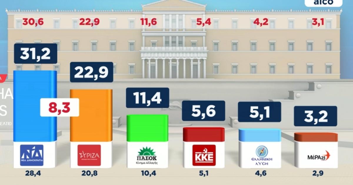 Δημοσκόπηση ALCO: Ανοίγει η ψαλίδα, στις 8,3 μονάδες η διαφορά ΝΔ - ΣΥΡΙΖΑ (pic) 3 Δημοσκόπηση ALCO: Ανοίγει η ψαλίδα, στις 8,3 μονάδες η διαφορά ΝΔ - ΣΥΡΙΖΑ (pic)