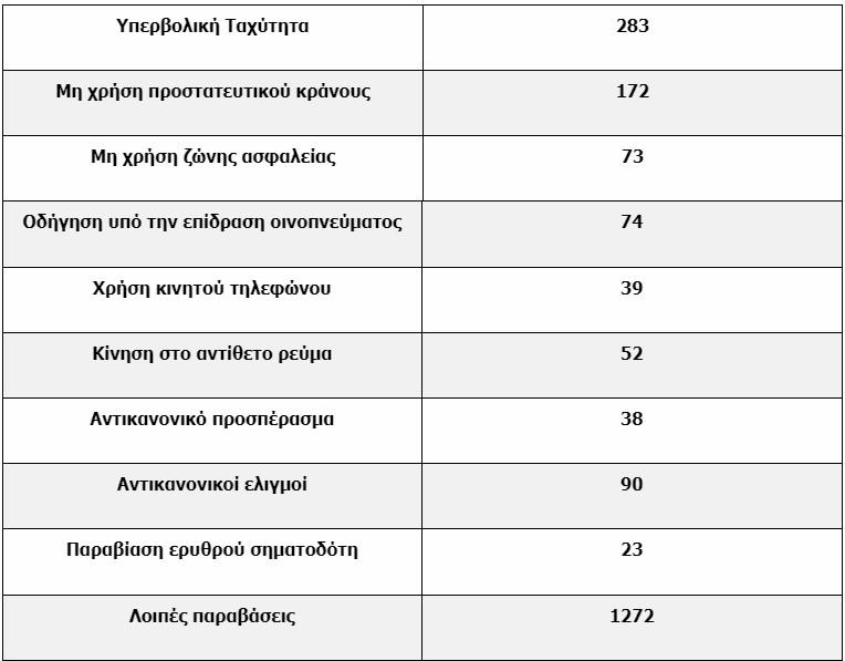 Πρωταθλητές... οι Κρητικοί: Οδηγούν με υπερβολική ταχύτητα 3 Πρωταθλητές... οι Κρητικοί: Οδηγούν με υπερβολική ταχύτητα