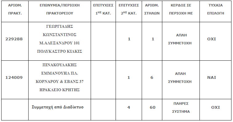 Στην Κρήτη ένα από τα τυχερά πεντάρια του Τζόκερ!