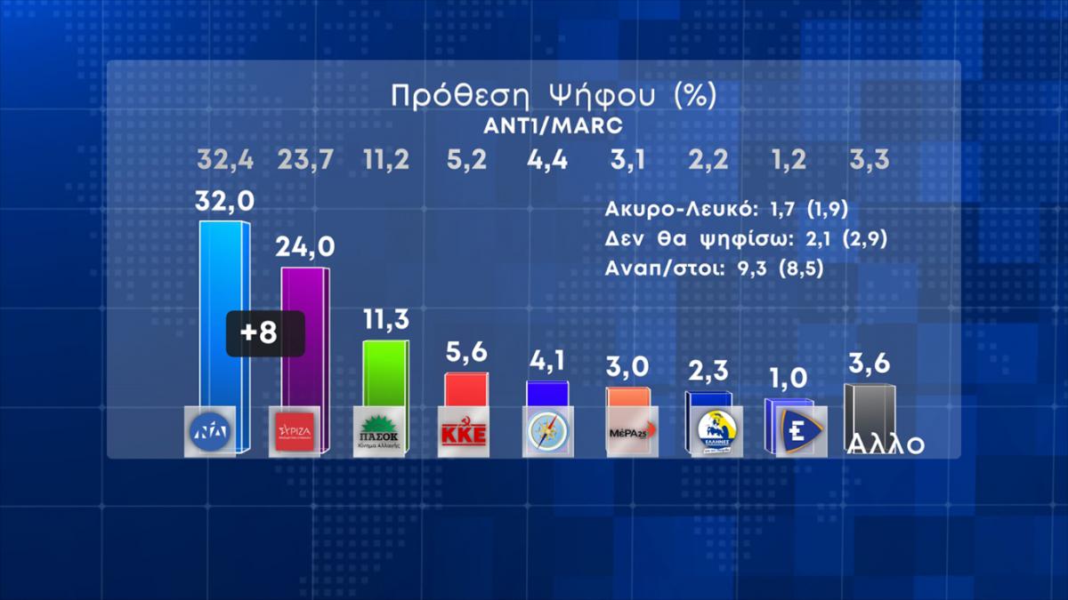 Δημοσκόπηση Marc: 8 μονάδες μπροστά η ΝΔ από τον ΣΥΡΙΖΑ (pics) 3 Δημοσκόπηση Marc: 8 μονάδες μπροστά η ΝΔ από τον ΣΥΡΙΖΑ (pics)