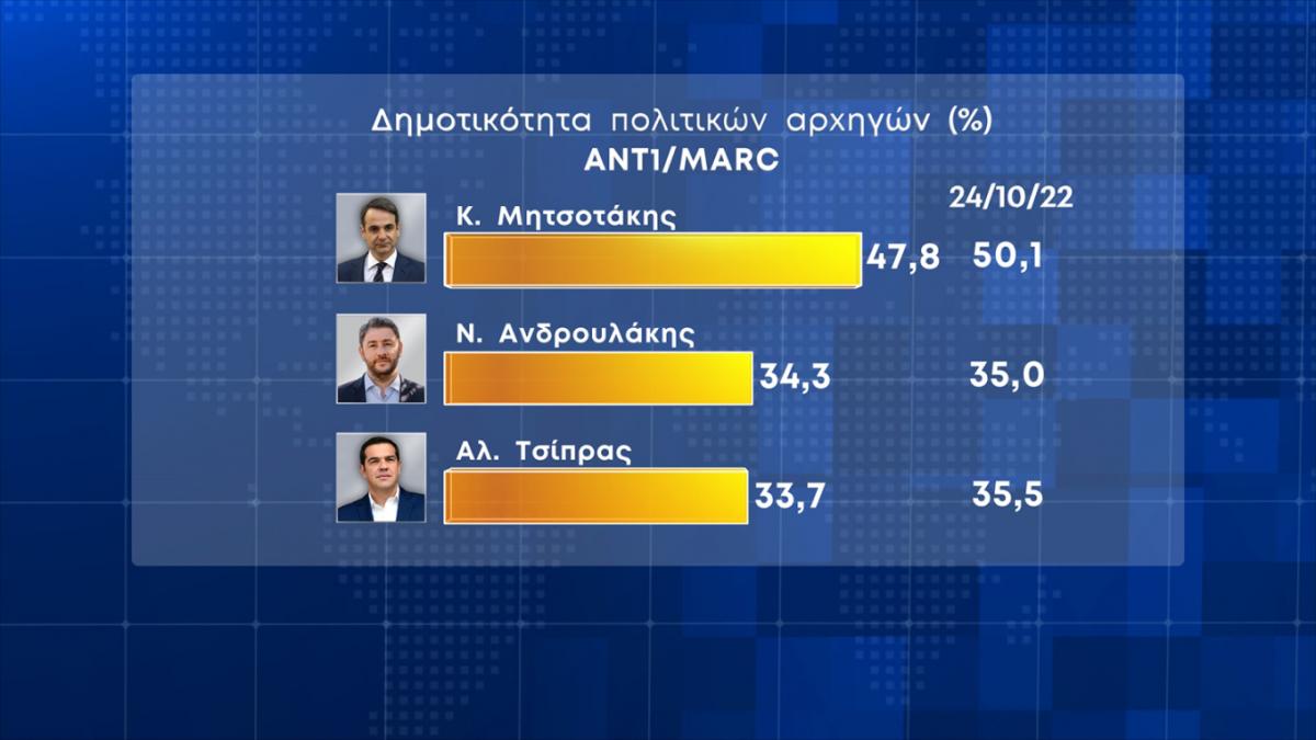 Δημοσκόπηση Marc: 8 μονάδες μπροστά η ΝΔ από τον ΣΥΡΙΖΑ (pics) 4 Δημοσκόπηση Marc: 8 μονάδες μπροστά η ΝΔ από τον ΣΥΡΙΖΑ (pics)