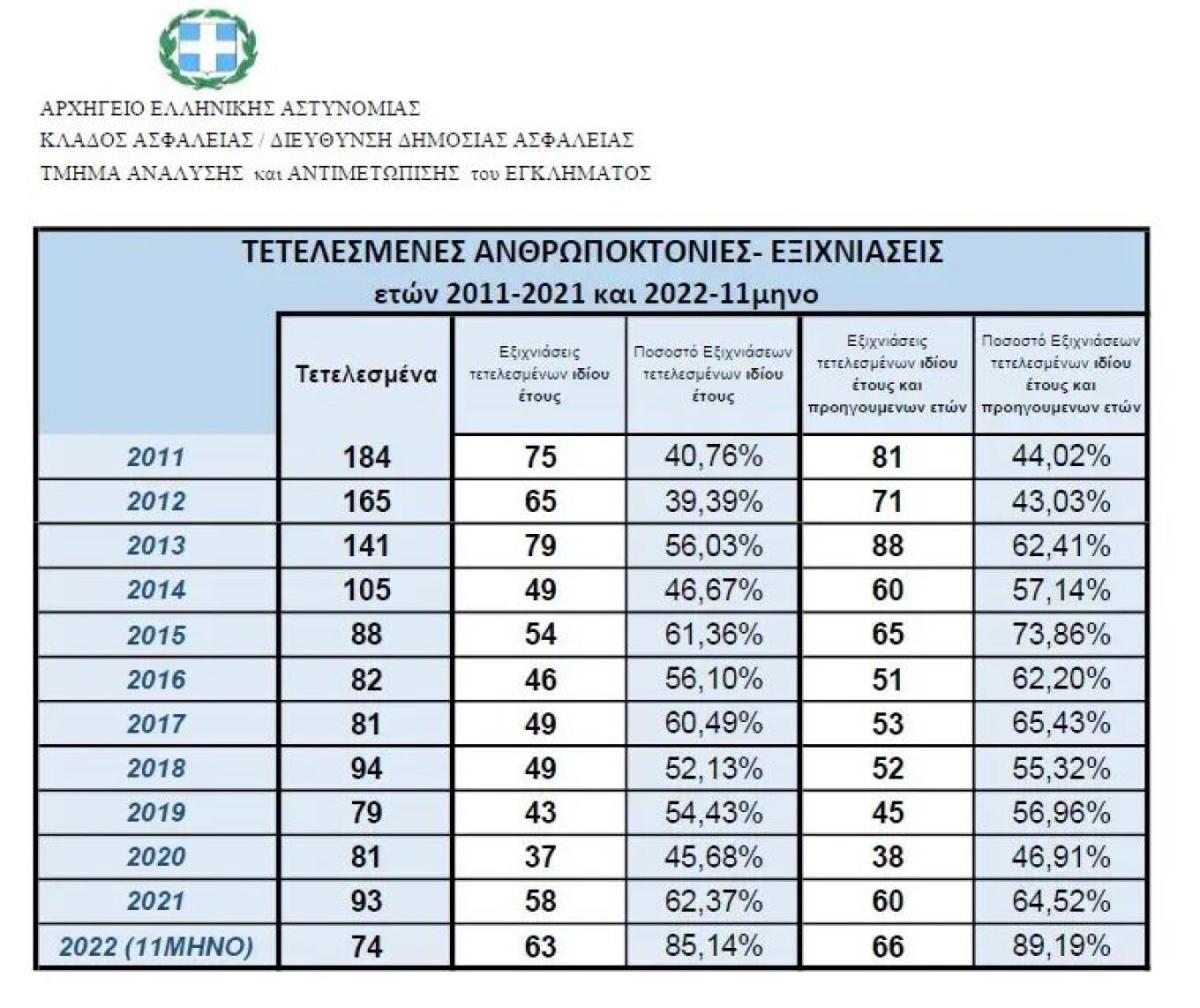 ΕΛΑΣ: Στο 11μηνο του 2022 είχαμε τον μικρότερο αριθμό ανθρωποκτονιών τα τελευταία 11 χρόνια