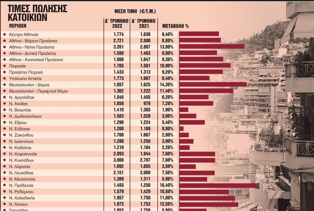 «Χρυσάφι» τα ακίνητα στην Κρήτη – Πως αυξήθηκαν οι τιμές και οι προοπτικές για το 2023