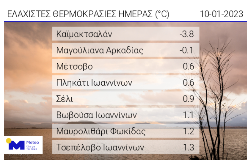 Στην Κρήτη οι υψηλότερες θερμοκρασίες της ημέρας! 4 Στην Κρήτη οι υψηλότερες θερμοκρασίες της ημέρας!