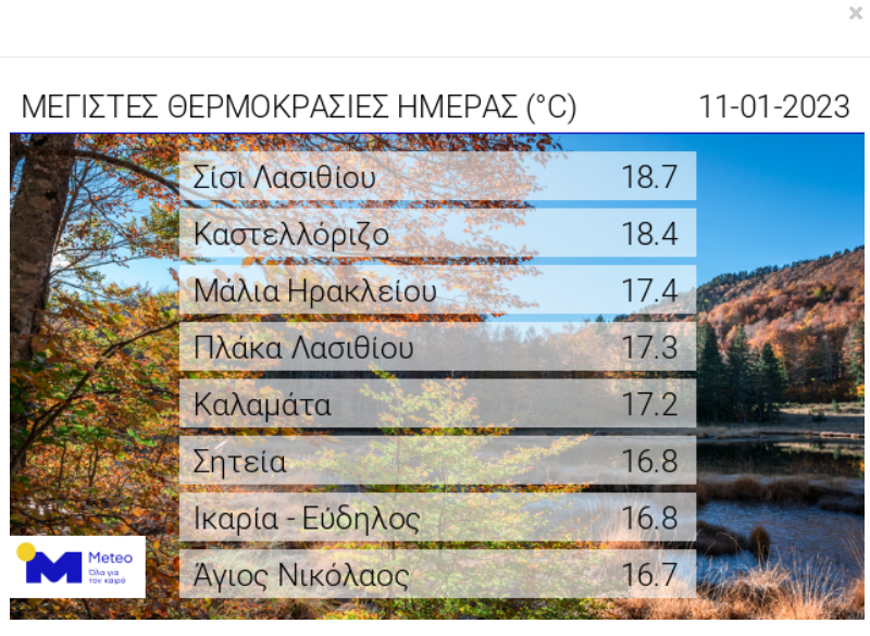 Στην Κρήτη καταγράφηκε η υψηλότερη θερμοκρασία της ημέρας (pic)