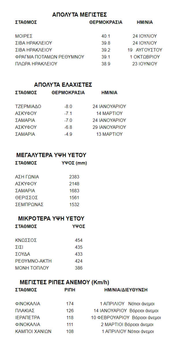 Τα μετεωρολογικά ρεκόρ της Κρήτης το 2022 (pics)