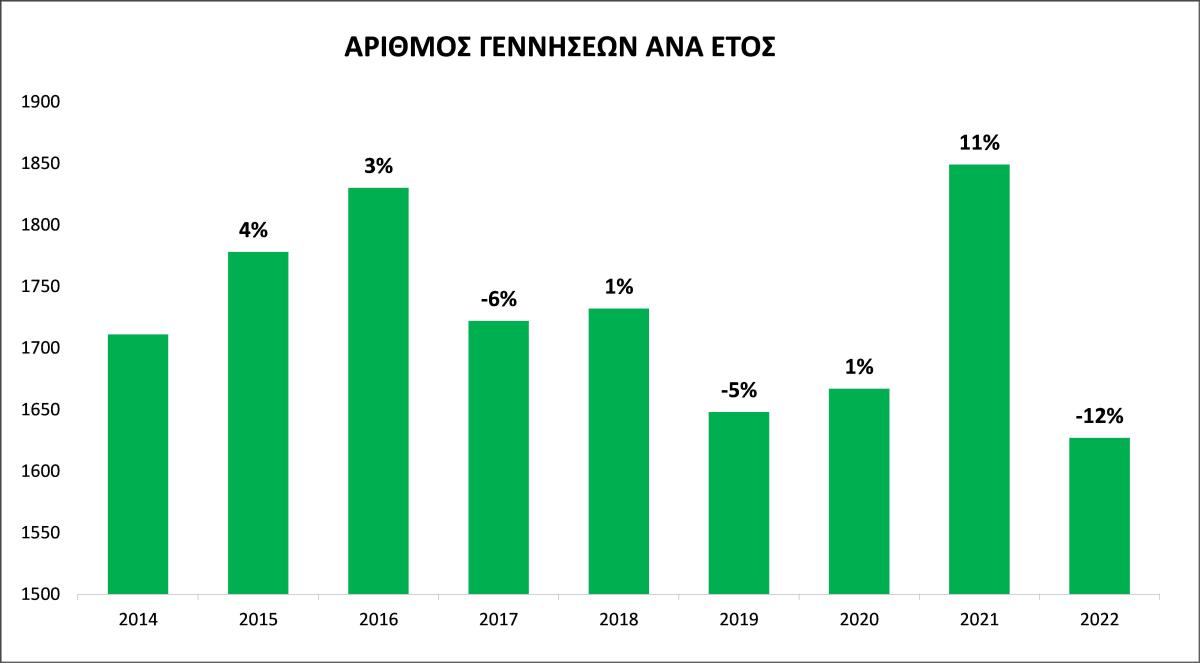 Αύξηση στους θανάτους, μείωση στις γεννήσεις: Τα επίσημα στατιστικά στοιχεία του Δήμου Χανίων για το 2022 (pic)