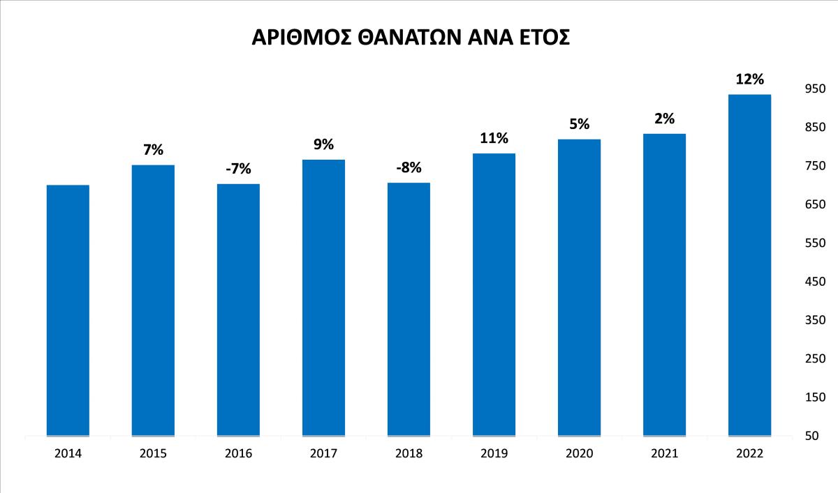 Αύξηση στους θανάτους, μείωση στις γεννήσεις: Τα επίσημα στατιστικά στοιχεία του Δήμου Χανίων για το 2022 (pic)