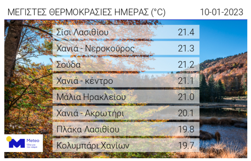 Στην Κρήτη οι υψηλότερες θερμοκρασίες της ημέρας! 3 Στην Κρήτη οι υψηλότερες θερμοκρασίες της ημέρας!