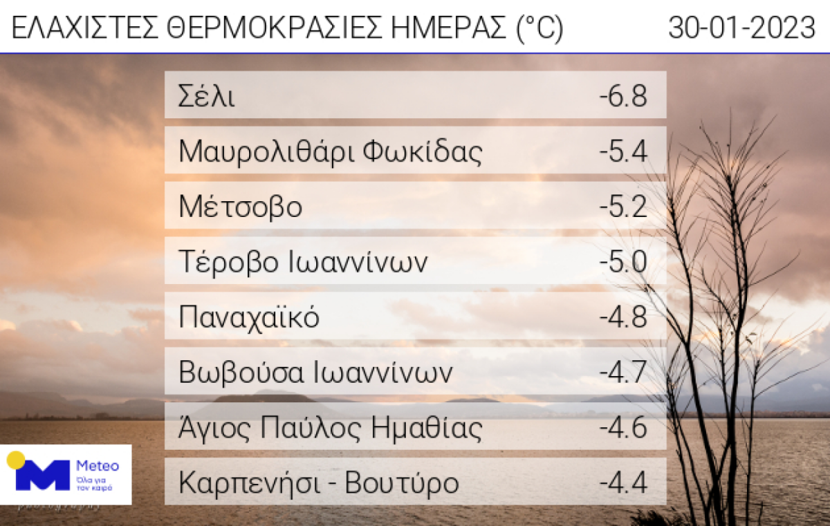 Tους μείον 7°C άγγιξε η ελάχιστη θερμοκρασία σήμερα το πρωί (pic) 3 Tους μείον 7°C άγγιξε η ελάχιστη θερμοκρασία σήμερα το πρωί (pic)