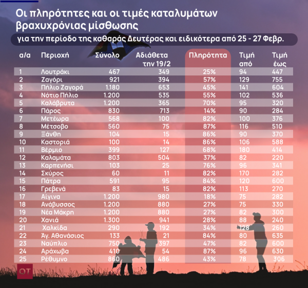 "Κρεβάτι" ούτε για δείγμα ενόψει Καθαρά Δευτέρας - Ασταμάτητες κρατήσεις σε airbnb και στην Κρήτη (pic)