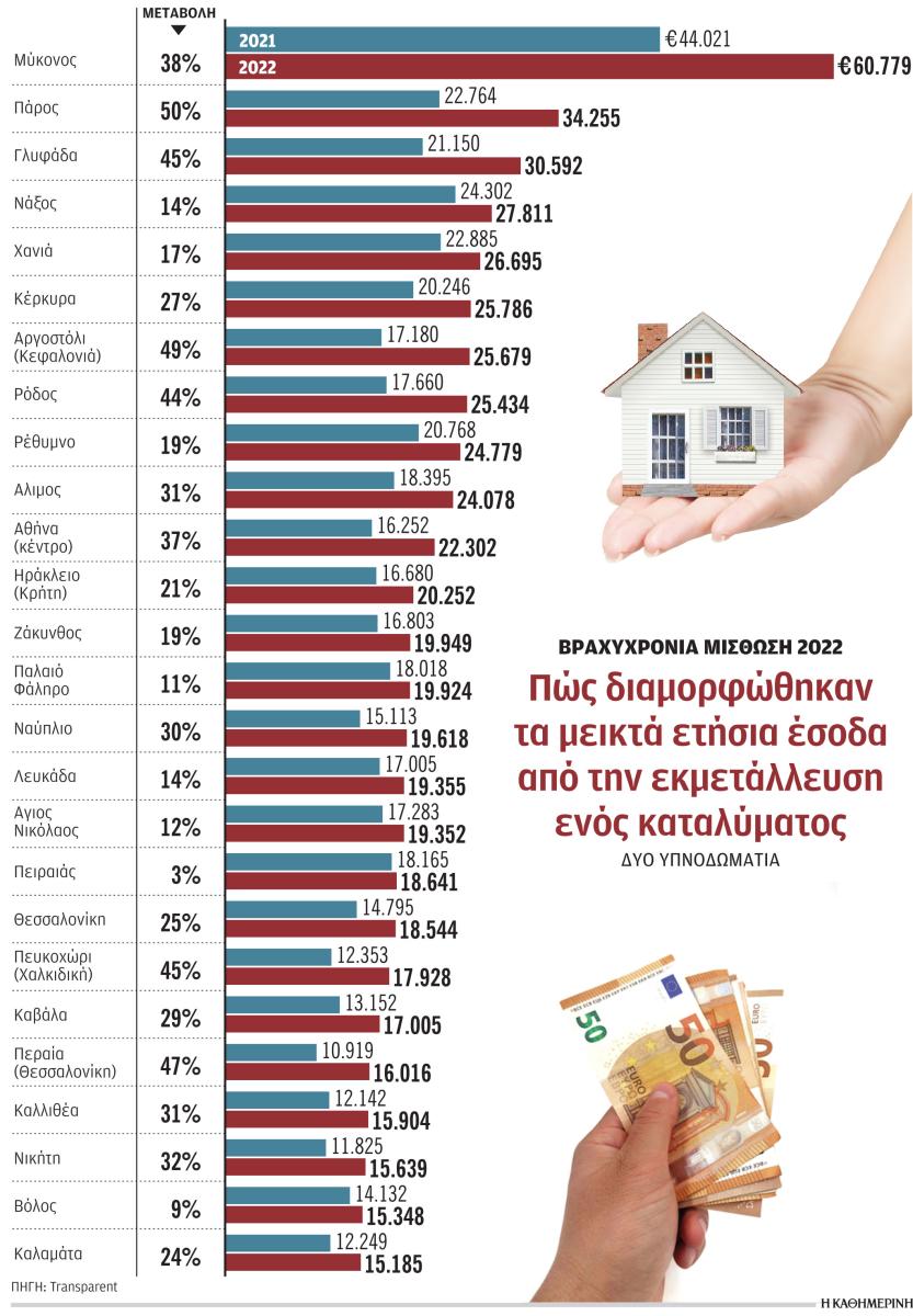 Αύξηση εσόδων έως και 50% από μισθώσεις τύπου Airbnb - Ποια είναι η εικόνα στην Κρήτη (pic)