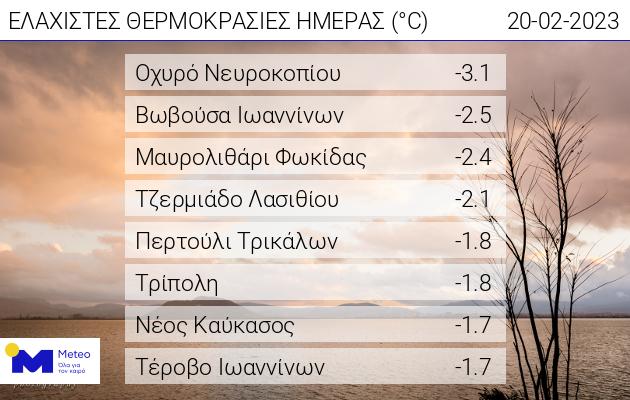 Το Λασίθι ανάμεσα στις πιο "παγωμένες" περιοχές της χώρας - Που έπεσε στους -2 η θερμοκρασία (pic)